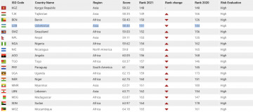 2021 Глобал коррупция индексида Ўзбекистон 7 поғона пастлади